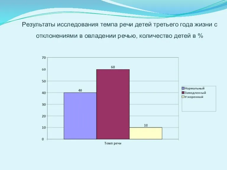 Результаты исследования темпа речи детей третьего года жизни с отклонениями в овладении