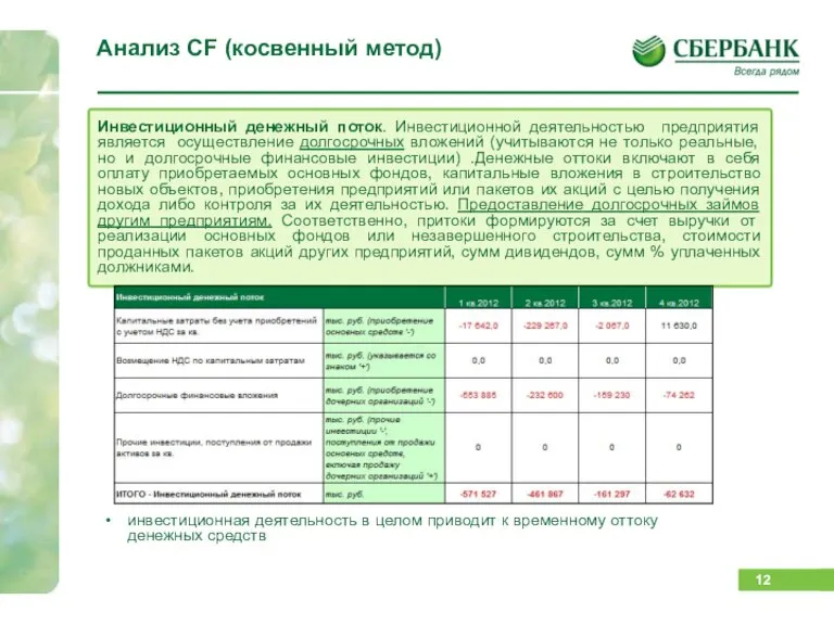 Анализ CF (косвенный метод) Инвестиционный денежный поток. Инвестиционной деятельностью предприятия является осуществление