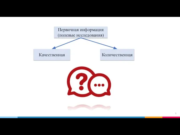 Первичная информация (полевые исследования) Качественная Количественная