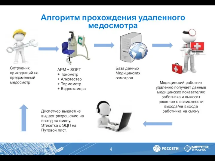 Алгоритм прохождения удаленного медосмотра Сотрудник, приходящий на предсменный медосмотр АРМ + SOFT