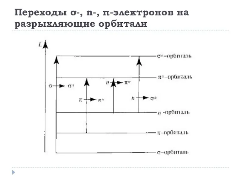 Переходы σ-, n-, π-электронов на разрыхляющие орбитали