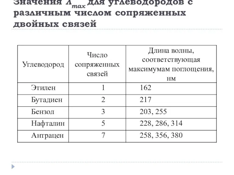 Значения λmax для углеводородов с различным числом сопряженных двойных связей