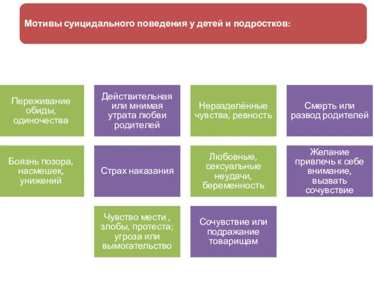 Переживание обиды, одиночества Действительная или мнимая утрата любви родителей Неразделённые чувства, ревность