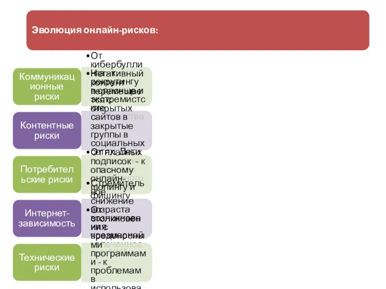 Эволюция онлайн-рисков: Коммуникационные риски От кибербуллинга - к рекрутингу в опасные и