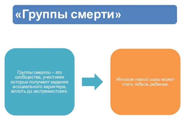 «Группы смерти» Группы смерти – это сообщества, участники которых получают задания асоциального