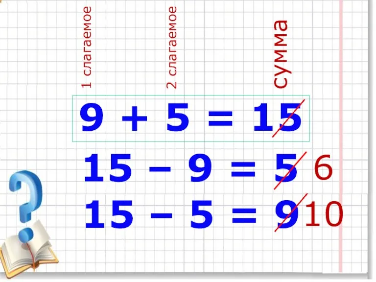 9 + 5 = 15 1 слагаемое 2 слагаемое сумма 15 –