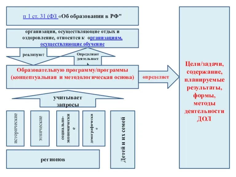 п 1 ст. 31 (ФЗ «Об образовании в РФ" организации, осуществляющие отдых