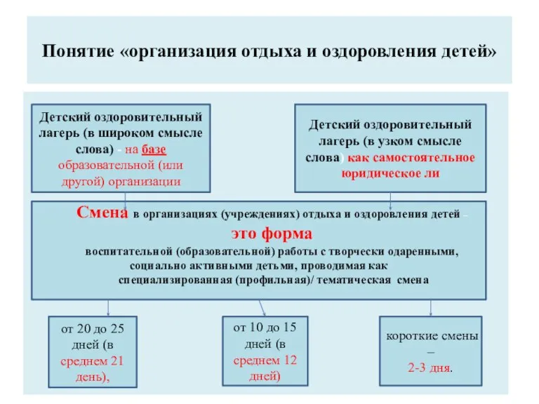 Понятие «организация отдыха и оздоровления детей» Детский оздоровительный лагерь (в широком смысле