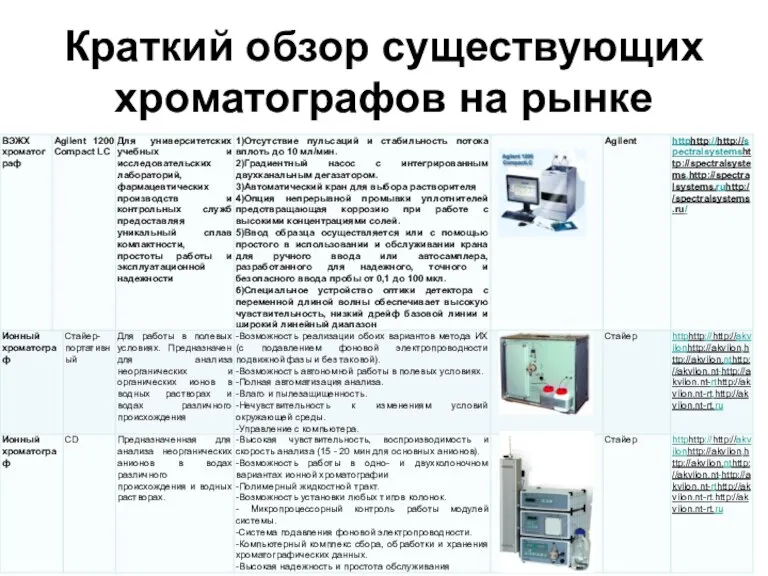 Краткий обзор существующих хроматографов на рынке