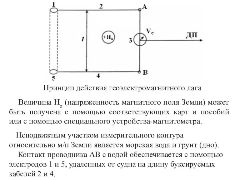 Принцип действия геоэлектромагнитного лага Величина Hz (напряженность магнитного поля Земли) может быть