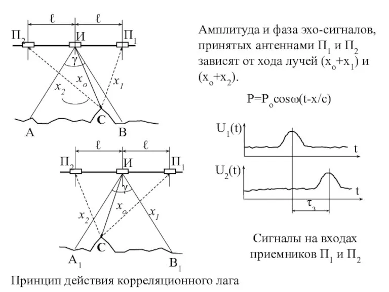 Амплитуда и фаза эхо-сигналов, принятых антеннами П1 и П2 зависят от хода