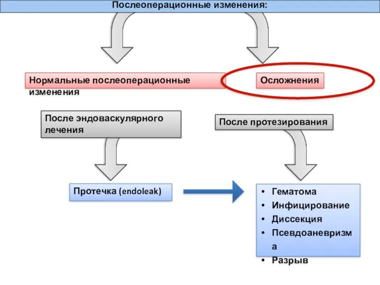 Послеоперационные изменения: Осложнения Нормальные послеоперационные изменения