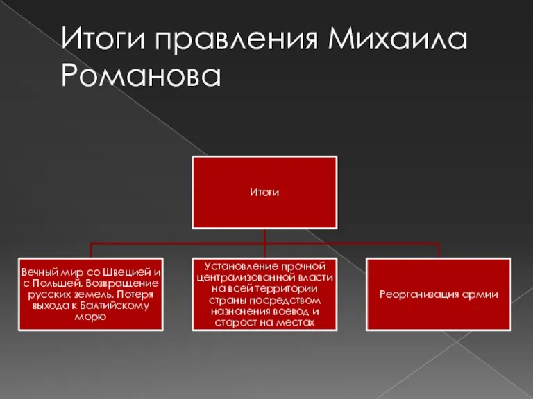 Итоги правления Михаила Романова