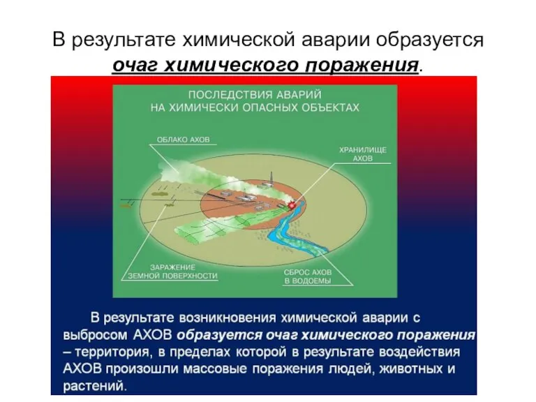 В результате химической аварии образуется очаг химического поражения.