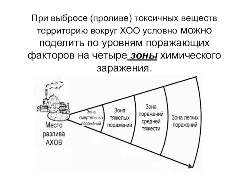 При выбросе (проливе) токсичных веществ территорию вокруг ХОО условно можно поделить по