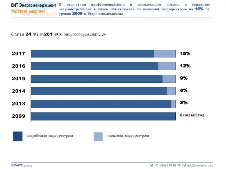 Статья 24 ФЗ №261 «Об энергосбережении…» 15% 12% 9% 6% 3% базовый