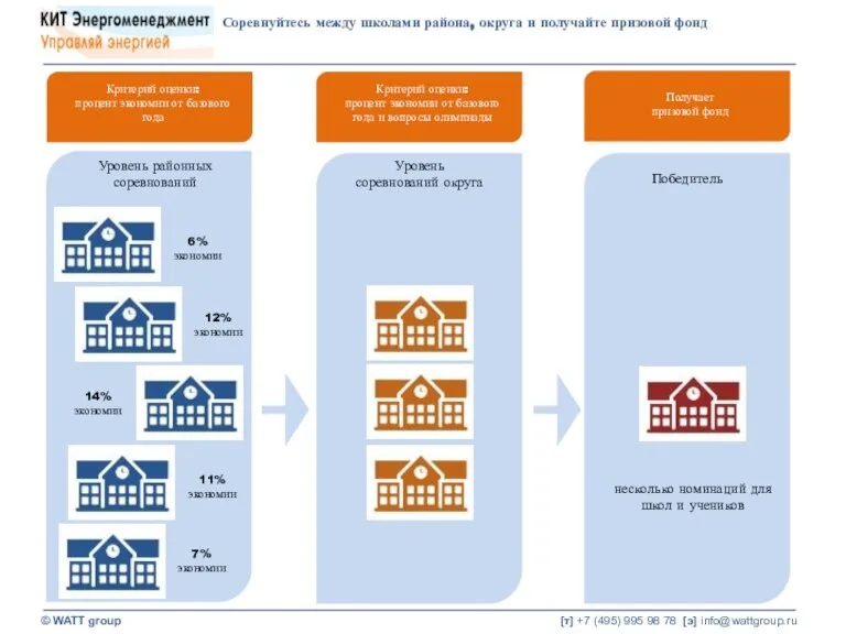 Соревнуйтесь между школами района, округа и получайте призовой фонд © WATT group