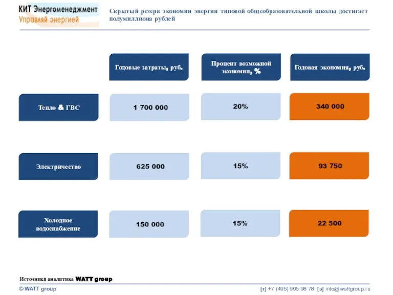 Годовые затраты, руб. 15% 15% 20% Процент возможной экономии, % 625 000