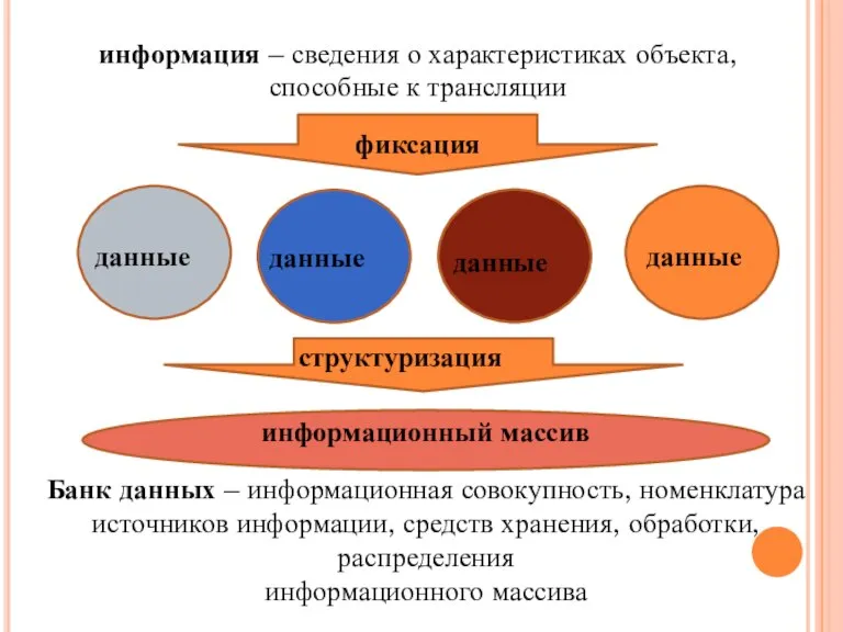 информация – сведения о характеристиках объекта, способные к трансляции Банк данных –