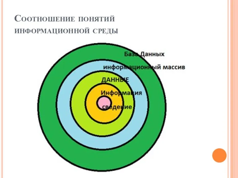 Соотношение понятий информационной среды