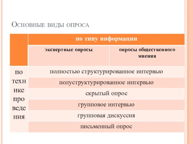 Основные виды опроса