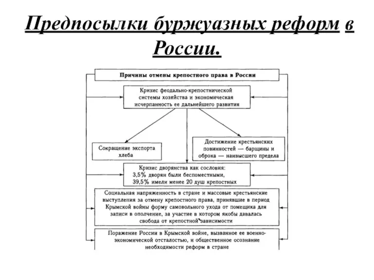 Предпосылки буржуазных реформ в России.