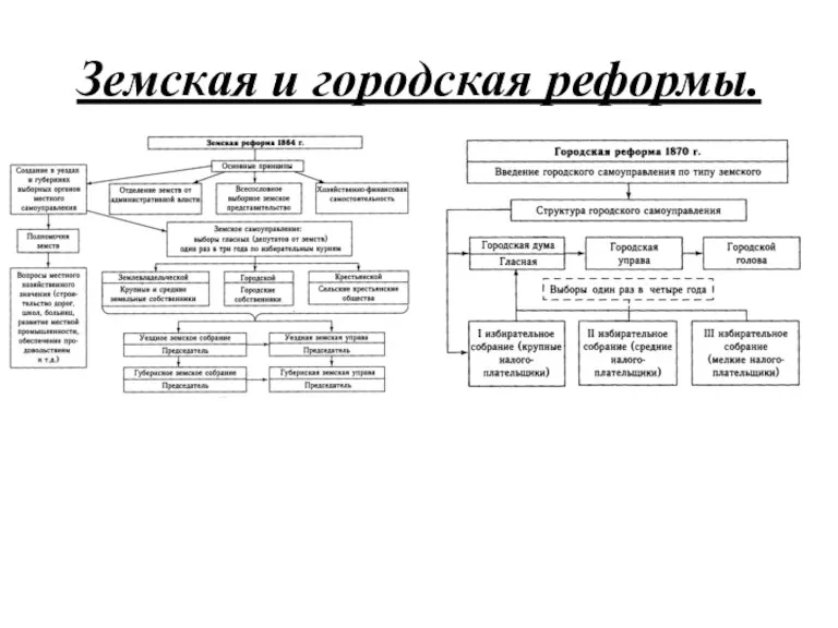 Земская и городская реформы.