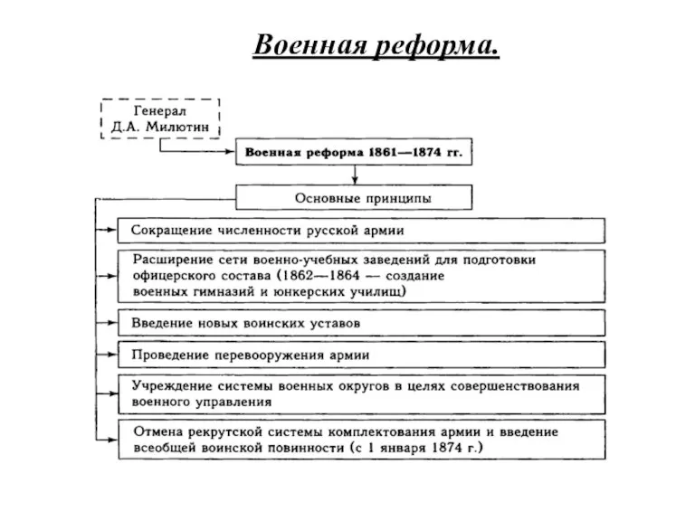 Военная реформа.