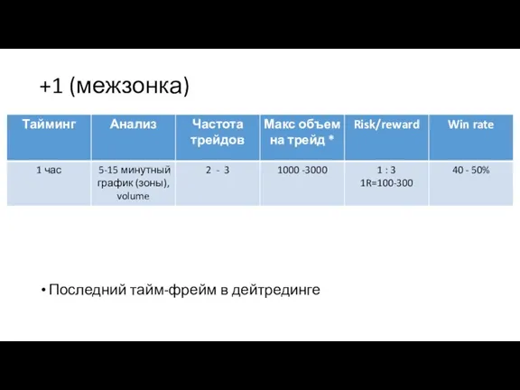 +1 (межзонка) Последний тайм-фрейм в дейтрединге