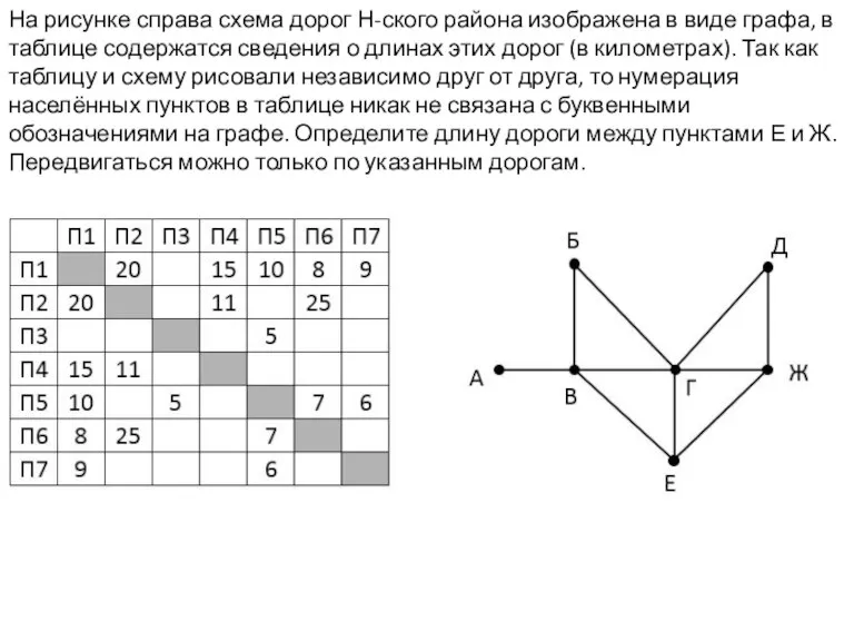 На рисунке справа схема дорог Н-ского района изображена в виде графа, в