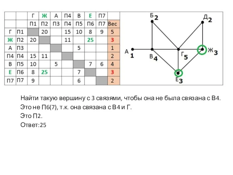 Найти такую вершину с 3 связями, чтобы она не была связана с