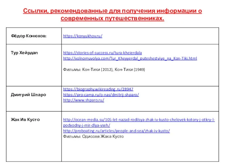 Ссылки, рекомендованные для получения информации о современных путешественниках.