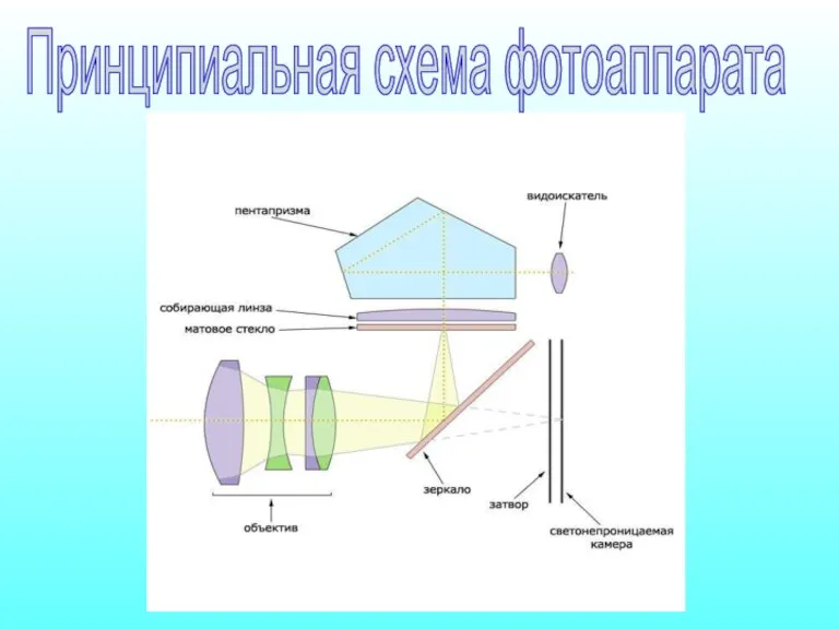 Принципиальная схема фотоаппарата