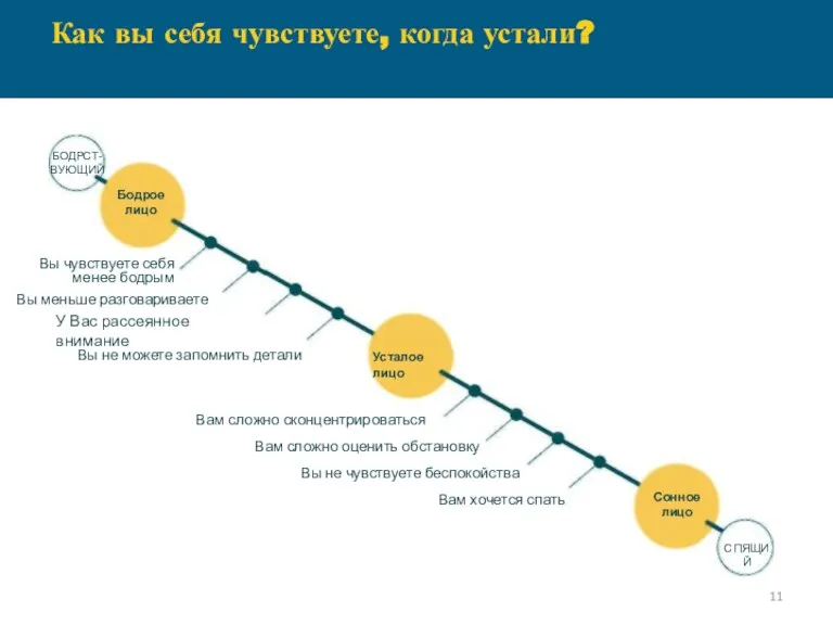 Как вы себя чувствуете, когда устали? БОДРСТ-ВУЮЩИЙ Бодрое лицо Вы чувствуете себя