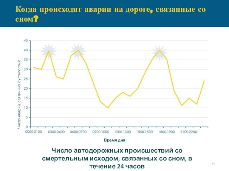 Когда происходят аварии на дороге, связанные со сном? Время дня Число автодорожных