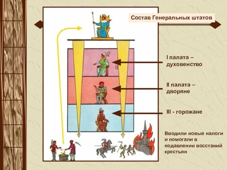 I палата – духовенство II палата – дворяне III - горожане Вводили