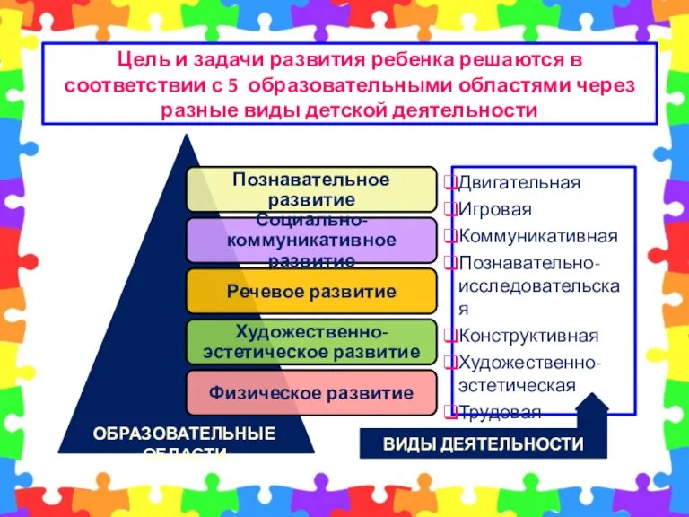 Цель и задачи развития ребенка решаются в соответствии с 5 образовательными областями