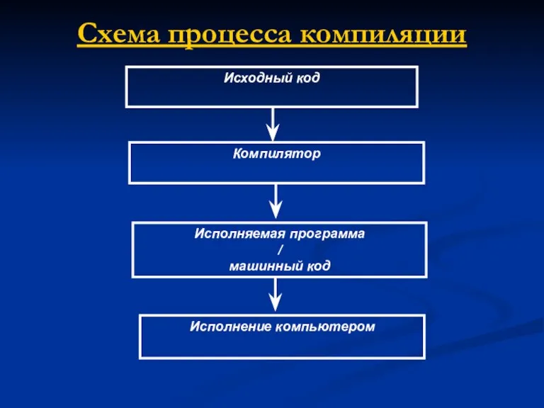 Схема процесса компиляции Исходный код Компилятор Исполняемая программа / машинный код Исполнение компьютером