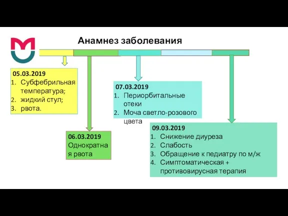 Анамнез заболевания 05.03.2019 Субфебрильная температура; жидкий стул; рвота. 06.03.2019 Однократная рвота 07.03.2019