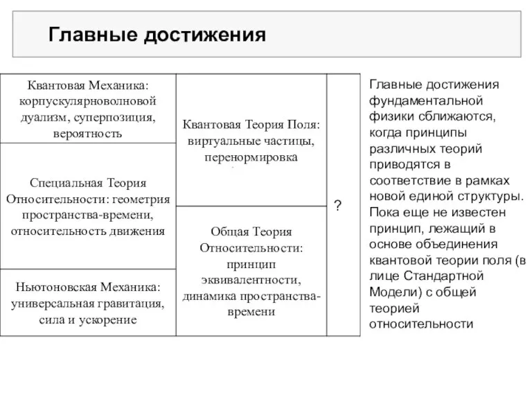 Главные достижения фундаментальной физики сближаются, когда принципы различных теорий приводятся в соответствие