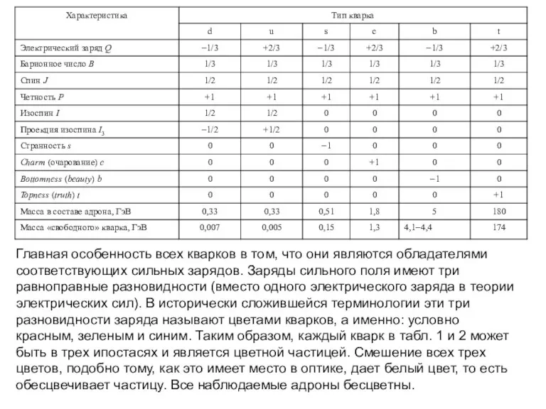 Главная особенность всех кварков в том, что они являются обладателями соответствующих сильных