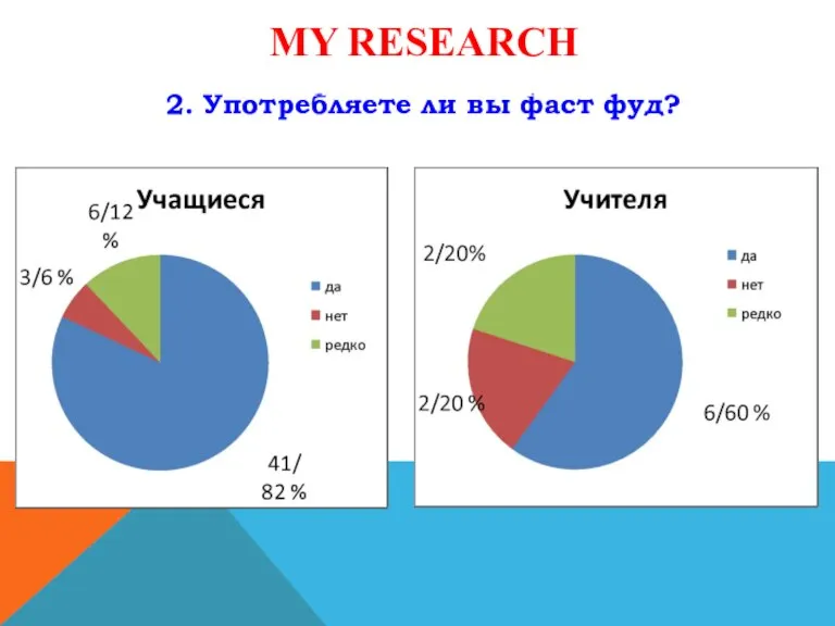 3. ФАСТ ФУД ПРИНОСИТ ПОЛЬЗУ ИЛИ ВРЕД? 2. Употребляете ли вы фаст