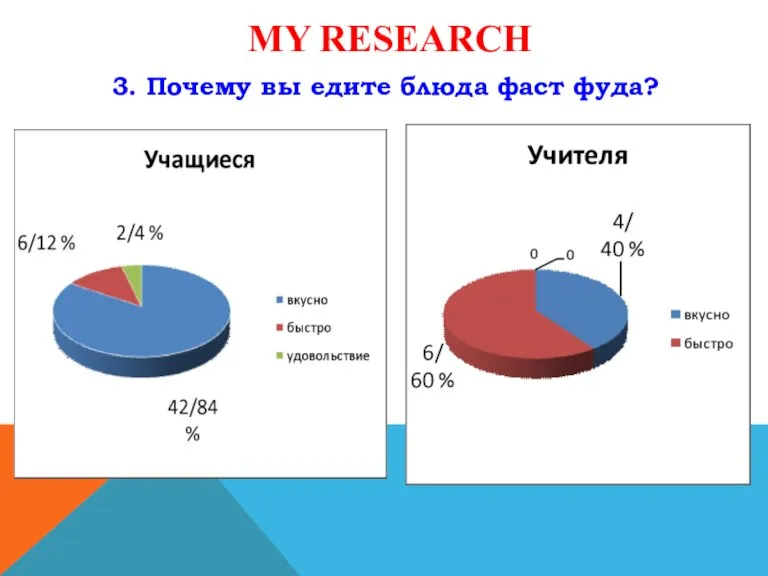 MY RESEARCH БЛЮДА И КАКИЕ? 3. Почему вы едите блюда фаст фуда?