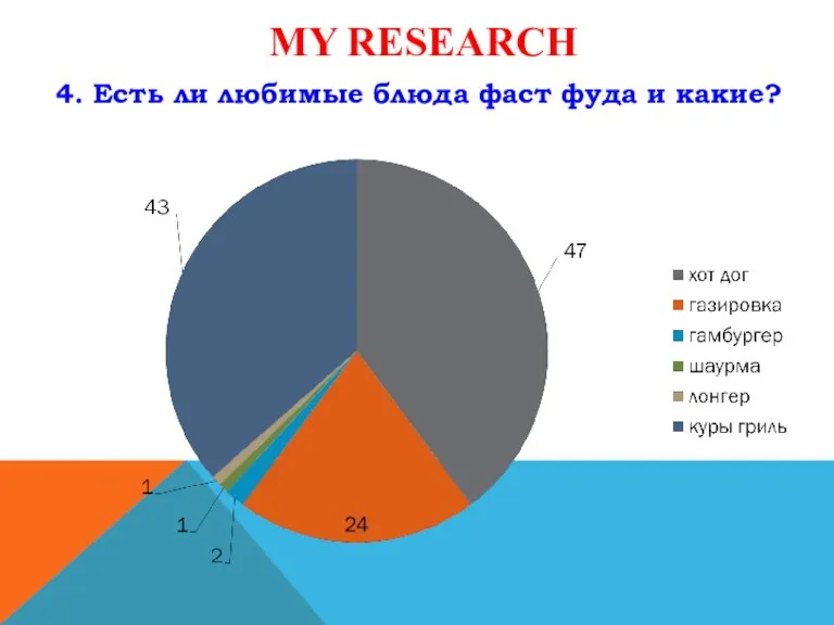 MY RESEARCH БЛЮДА И КАКИЕ? 4. Есть ли любимые блюда фаст фуда и какие?