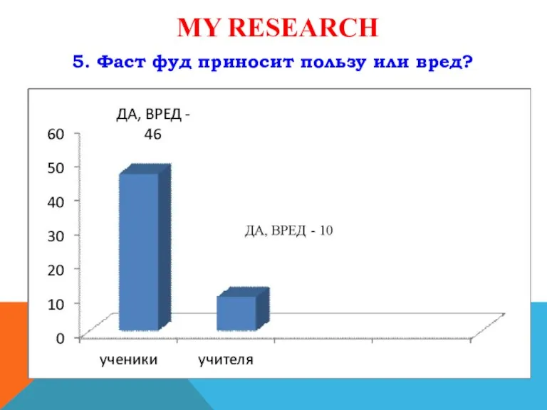 MY RESEARCH БЛЮДА И КАКИЕ? 5. Фаст фуд приносит пользу или вред?