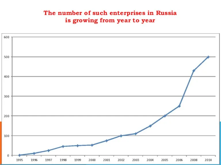 The number of such enterprises in Russia is growing from year to year