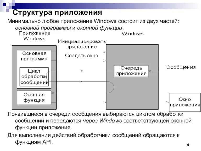 Структура приложения Минимально любое приложение Windows состоит из двух частей: основной программы