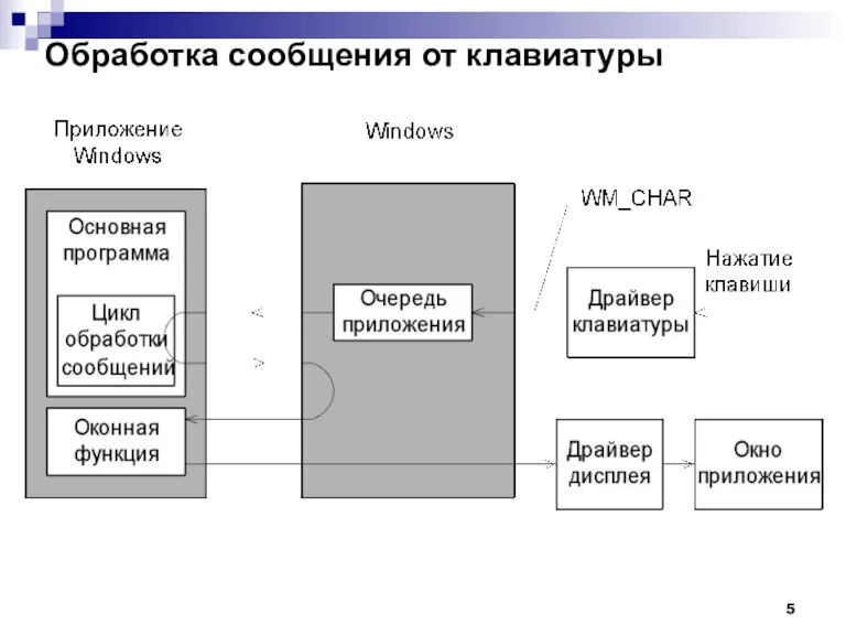 Обработка сообщения от клавиатуры