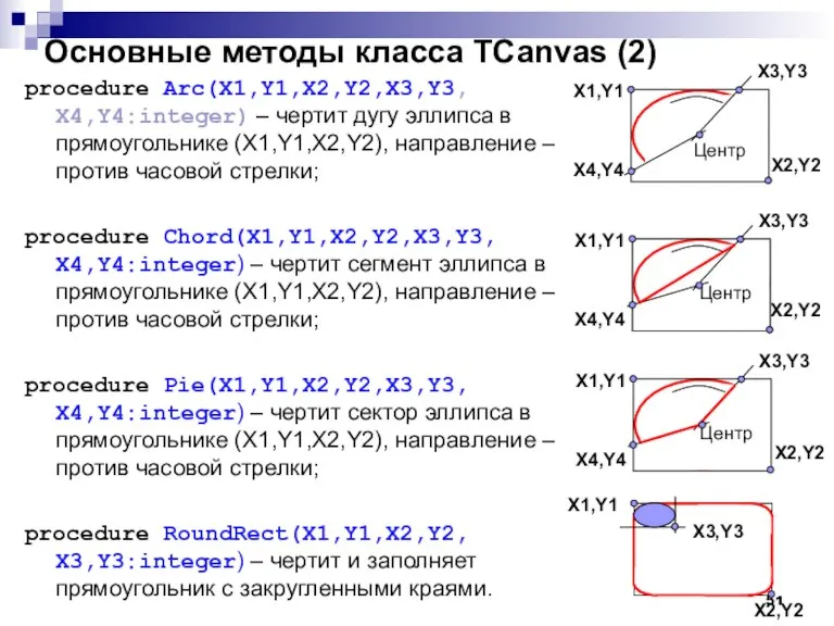 Основные методы класса TCanvas (2) procedure Arc(X1,Y1,X2,Y2,X3,Y3, X4,Y4:integer) – чертит дугу эллипса