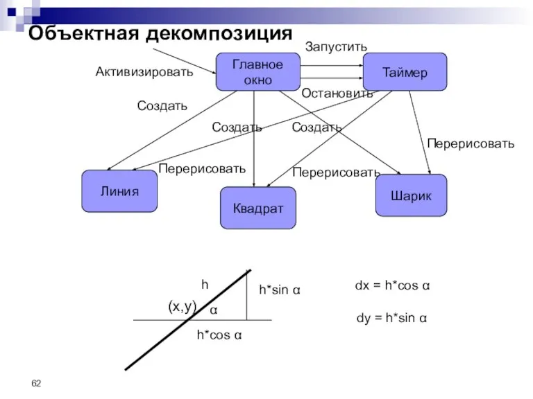 Объектная декомпозиция h*sin α h h*cos α α (x,y) dx = h*cos